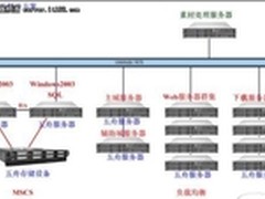 电子商务网站服务器综合应用方案