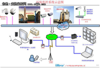 方案：环保监控系统的综合解决方案