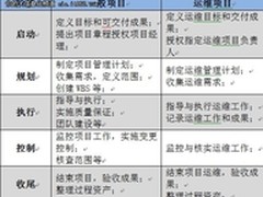 浅析运维管理新思路 项目管理来帮助