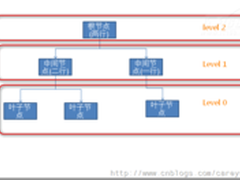 SQL Server索引中的碎片和填充因子