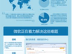 [信息图表]微软：云时代的隐私与安全