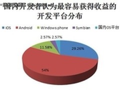 决胜移动互联网：2011移动开发调查报告