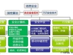 2012商用PC趋势预测：“安全”至上