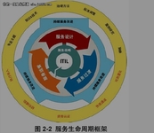专家详解ITIL v3服务生命周期管理