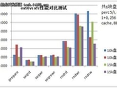 一线DBA总结：MySQL最适合XFS文件系统
