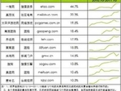 团购业急速转弯 弯道超车重在顾客体验