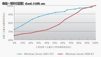 Windows Server 2008 R2助力降低IT成本
