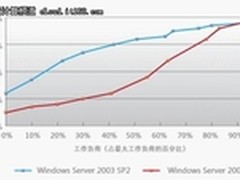 Windows Server 2008 R2助力降低IT成本