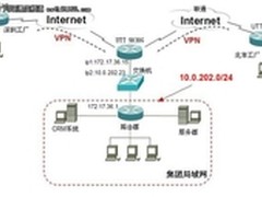 复杂网络   艾泰VPN组网轻松Hold住
