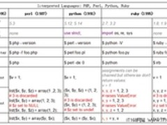 11大主流编程语言功能分类与详解