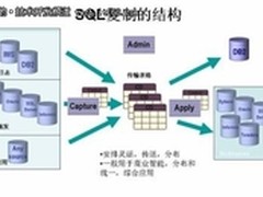 实现DB2与Oracle数据库之间的远程复制