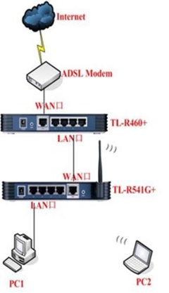 局域网中存在多台宽带路由器如何配置