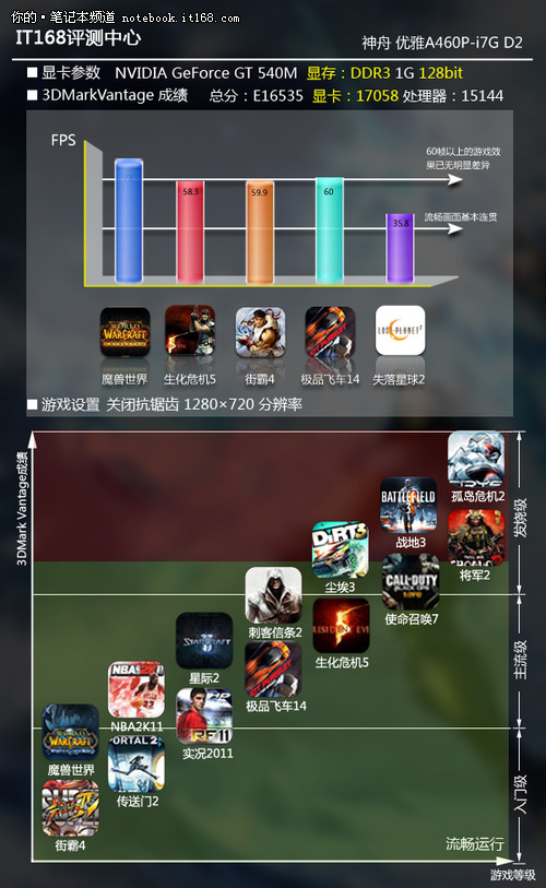 整机性能均衡 可应对主流3D游戏