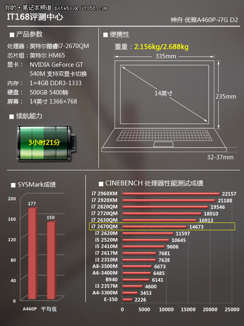 整机性能均衡 可应对主流3D游戏