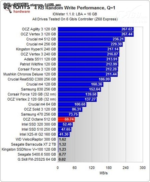 　　Storage Bench和PCMark的评测有一定意义，但是这并不能反映驱动器更具体的性能特点。我们还需要评测随机读取、随机写入、连续读取和连续写入。