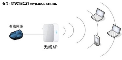 家庭无线路由器设置  快速配置成AP模式