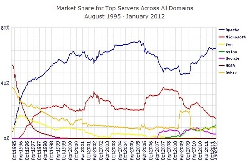 全球网站数量达5.8亿个 微软服务器领先