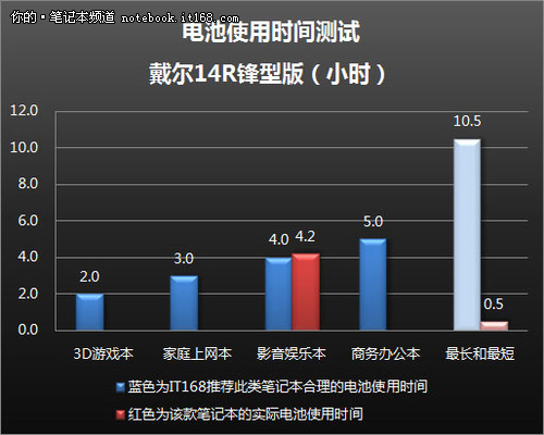 小时续航时间较短 整机发热量控制一般