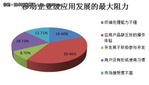 用户体验差是企业应用发展最大阻力