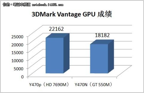 比性能：Y470p性能全面超越Y470N