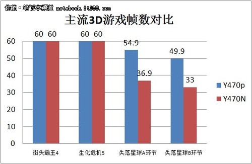 比性能：Y470p性能全面超越Y470N