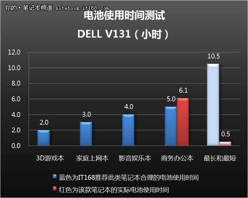 6小时续航时间 