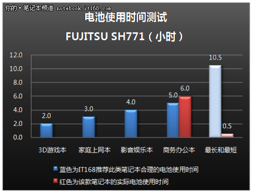 便携性优秀，续航及温控能力出色