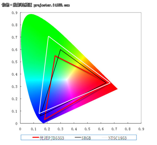 优派PJD5353投影机性能客观测试