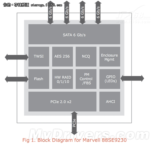 Marvell首发PCIe 2.0x2 SATA 6Gbps主控