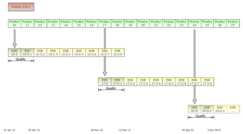 Firefox“长期支持版本”敲定 一年发一版