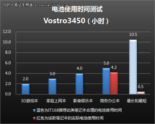 4小时续航时间 机身底部发热量较大