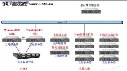 电子商务网站服务器综合应用方案