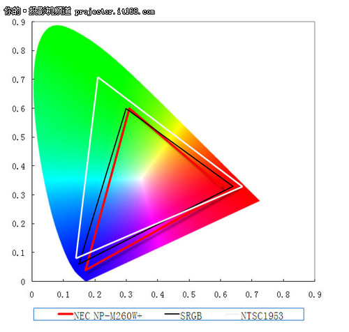 NEC NP-M260W+投影机性能客观测试