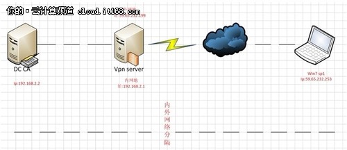 SSTP VPN服务器环境搭建及说明