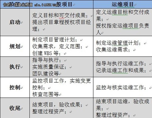 浅析运维管理新思路 项目管理来帮助