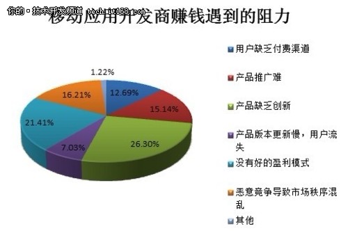 应用缺乏创新是赚钱的最大阻力