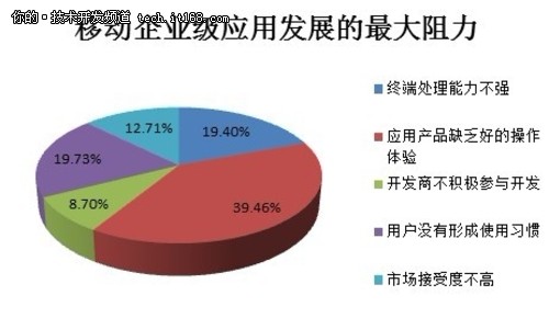 用户体验差是阻碍发展的最大阻力