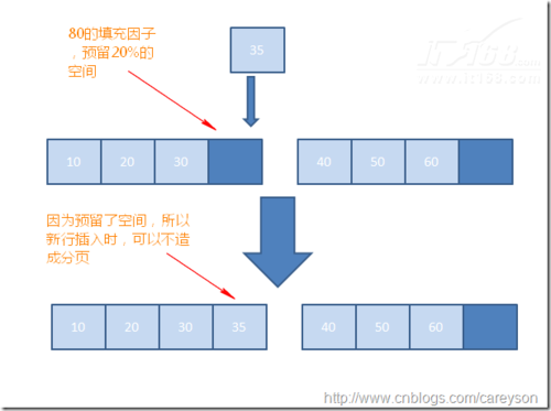 SQL Server索引中的碎片和填充因子(1)