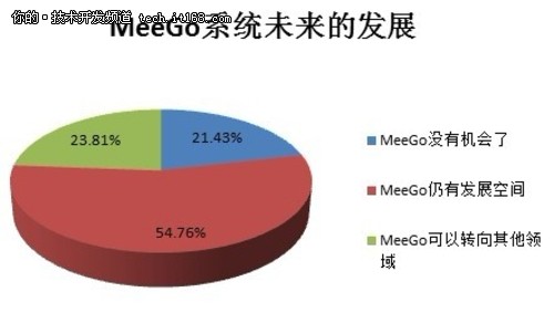 开发者认为MeeGo仍有发展空间