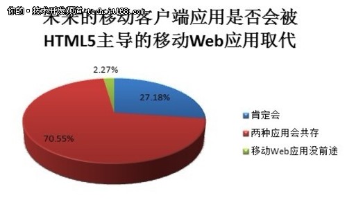 客户端应用和HTML5 Web应用并存