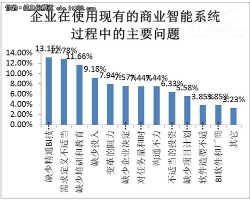 42%的用户对现有的商业智能比较满意