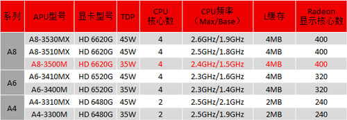 搭载AMD A8高端APU笔记本宏碁4560G评测