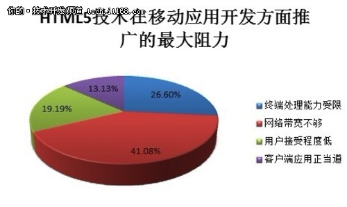 带宽是HTML5技术推广的最大阻力