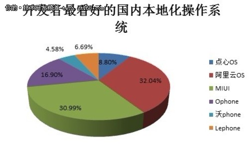 国内OS中开发者最看好阿里云OS