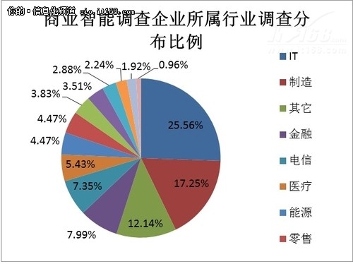 商业智能专项调查2012年BI市场依然火爆