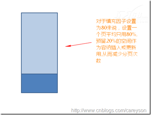 SQL Server索引中的碎片和填充因子(1)