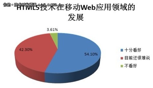 HTML5技术在移动Web应用领域的发展