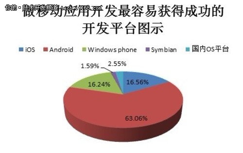 Android平台开发最容易获得成功