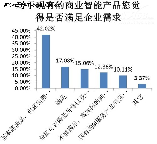 42%的用户对现有的商业智能比较满意