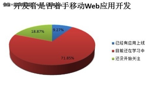 七成开发者正在HTML5技术